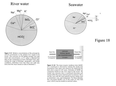 PPT - Composition of seawater Processes controlling seawater ...