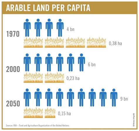 Arable Land per Capita