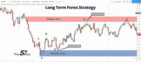 Long Term Forex Strategy - Complete Guide and Examples