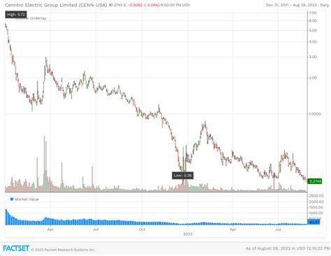 Is CENN Stock a Good Buy?