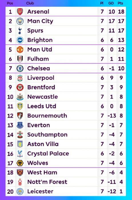 Premier League Table Before September International Break 2022- PL Standings after 7 games 22-23 ...