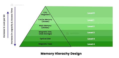 Memory Hierarchy: An Organization of Memory Types in Levels