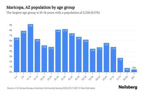 Maricopa, AZ Population by Age - 2023 Maricopa, AZ Age Demographics ...