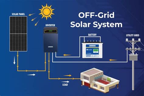 What Are 3 Different Types of Solar Power Systems? - Durofy - Business ...