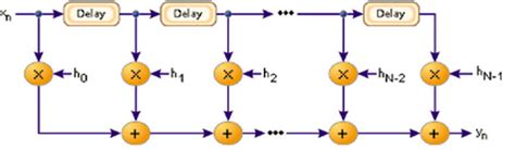 What is FIR Filter? - FIR Filters for Digital Signal Processing