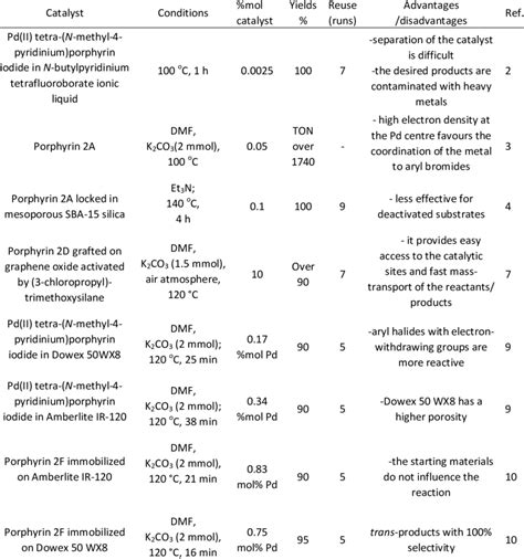 Catalysts used for the Heck coupling reaction | Download Scientific Diagram