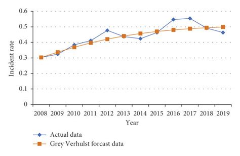 Comparison of Grey Verhulst model forecast data and actual data. | Download Scientific Diagram