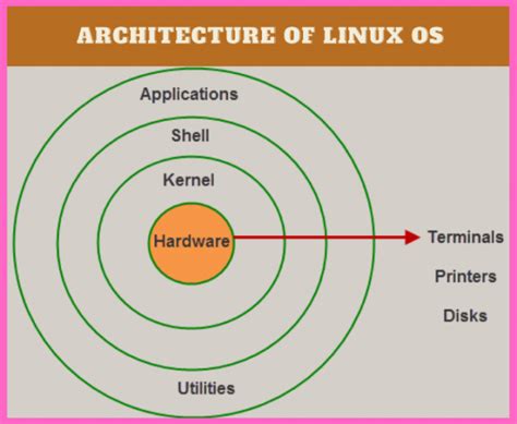 what is linux operating system? list the components of linux? | ssla.co.uk