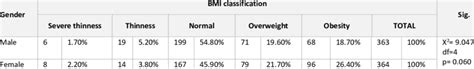 Prevalence of overweight and obesity according to gender. | Download ...