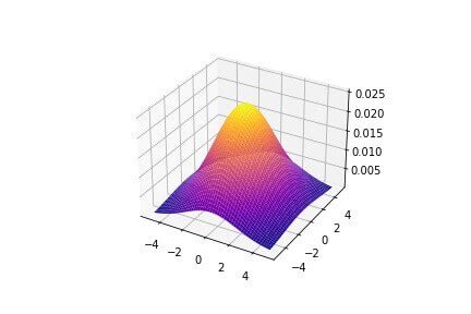 3D plotting in Python using matplotlib