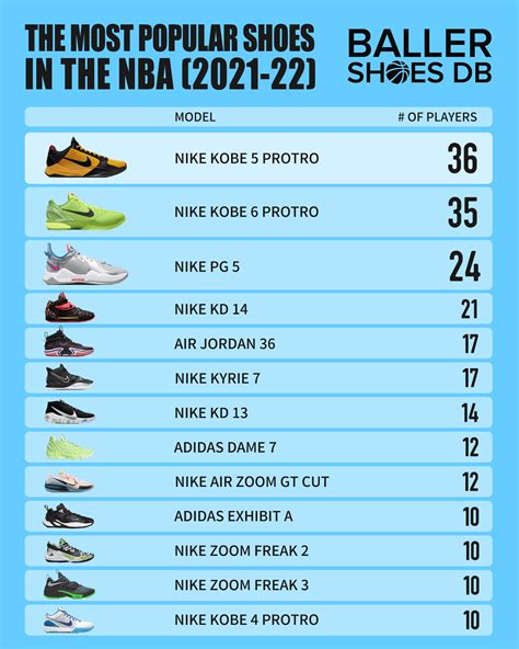 The Most Popular Shoes And Brands Worn By Players Around The NBA - 2022 ...