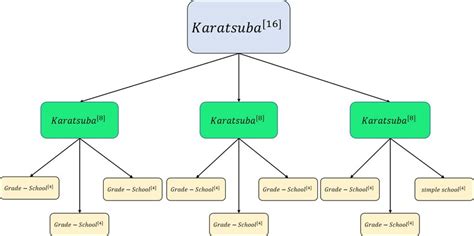 shows a schematic representation of a simple structure of the Karatsuba ...