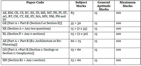 GATE Exam Pattern 2023 PDF Download