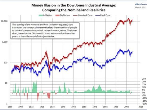 Money Illusion Helps Determine Between Nominal And Inflation Adjusted Dow - Business Insider