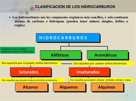 Hidrocarburos y su clasificacion ~ Quimica Organica.