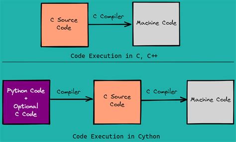 Python vs Cpython | Gang of Coders