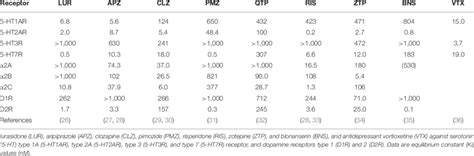 Receptor binding profiles of antipsychotic agents. | Download ...