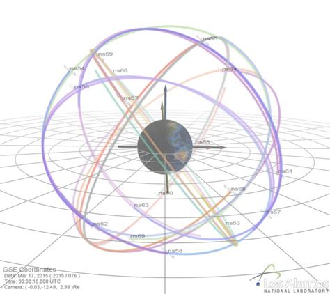 GPS Orbit Figure [IMAGE] | EurekAlert! Science News Releases