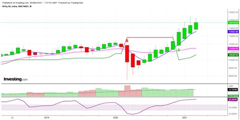 What is Nifty50? | List of Nifty stocks with sectors | Best chart