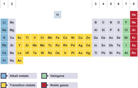 Noble Gases Location On Periodic Table