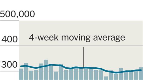 Weekly Jobless Claims Rise Modestly - The New York Times