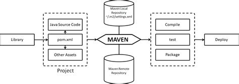 Maven Commands and Concepts - Cheat Sheet - Digital Varys