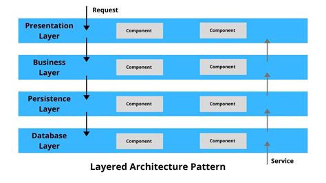 5 Common Software Architecture Patterns