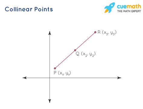 Collinear Points - Definition, Formula, Examples