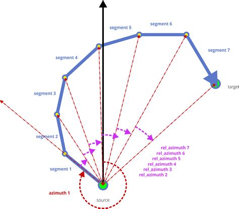 sql - Calculating azimuth values relatively along line for its segments ...