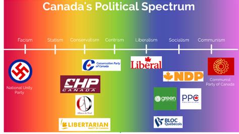 Canada's Political Spectrum by Callista Taylor on Prezi