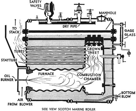 Scotch Marine Boiler - Types, Construction, Working Principles ...