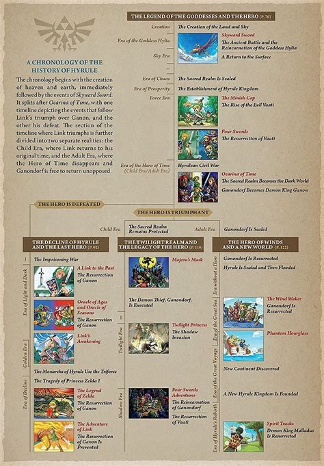 Very very important! Official Zelda timeline The Legend Of Zelda ...