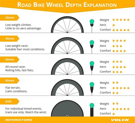 How To Choose The Correct Road Bike Wheel Depth? - Minimotors SG