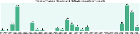 Flomax and Methylprednisolone drug interactions - eHealthMe