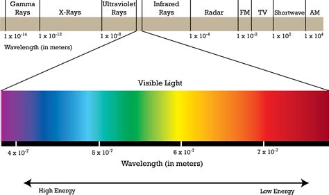 electromagnetic spectrum | Communicating Science (14w112)