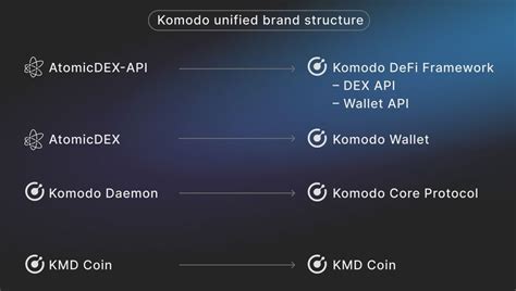 Komodo Introduces Komodo Wallet and Launches Komodo SDK