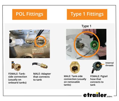 What are the Common Types of Propane Fittings Used on RVs? | etrailer.com