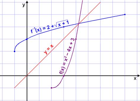 [College Trig] Graphing inverse functions : r/HomeworkHelp