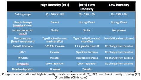 Personalized Blood Flow Restriction Training Literature Review - [P]rehab