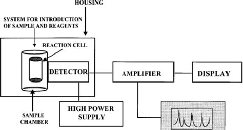 Schematic configuration of a basic luminometer | Download Scientific ...