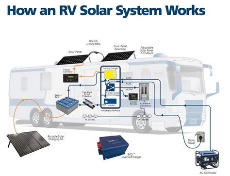 Power Inverter, Battery Charger, Solar System, Rvs, Solar Panels, Trailers, Floor Plans, Sun ...