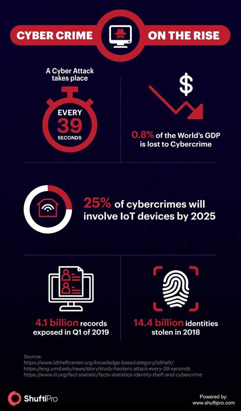 Cyber Crime On The Rise | Cyber security awareness, Cyber awareness ...