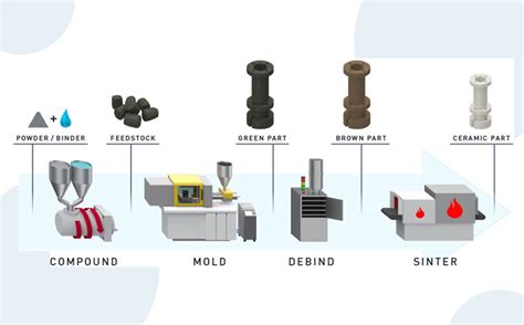 Ceramic Injection Molding - Cermet Sintered Technology LLP