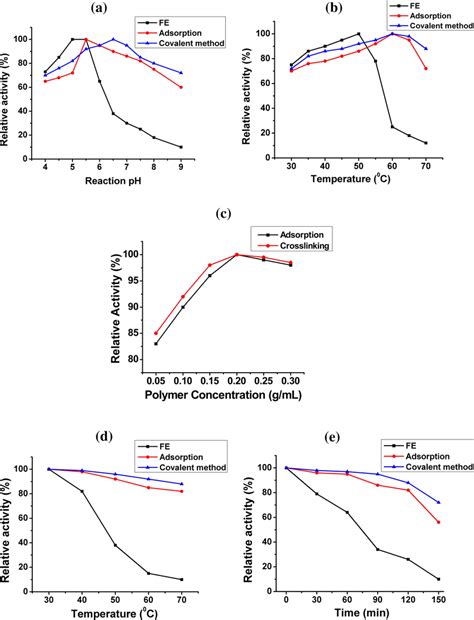 a Effect of pH on the activity of free and immobilized α-amylases by... | Download Scientific ...