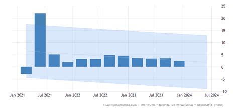 Mexico GDP Annual Growth Rate Forecast