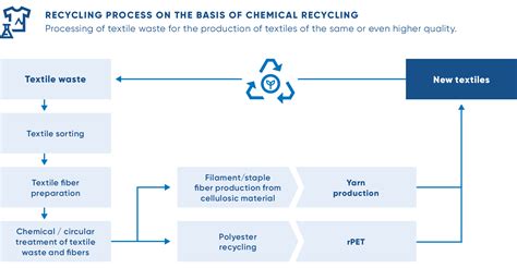 Chemical recycling