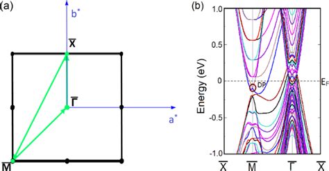 Bulk band inversion and surface Dirac cones in LaSb and LaBi ...