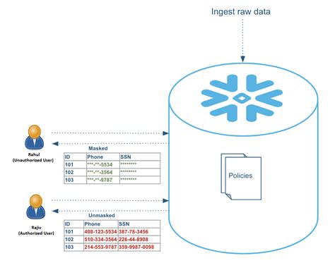 Snowflake Data Governance: Column Level Security Overview | by Rajiv Gupta | Snowflake Builders ...