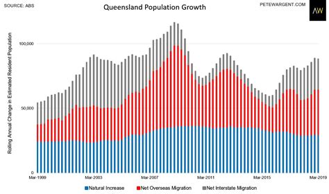 The latest update on Australia’s population growth