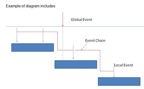 Event Chain Diagram - Meaning & Definition | IT Overview | MBA Skool